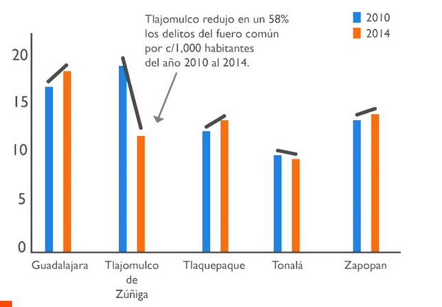 Reducción de delitos en Tlajomulco Reducción de delitos en Tlajomulco
