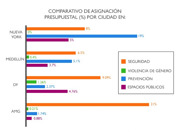 Comparativo de asignación presupuestal por ciudad Comparativo de asignación presupuestal por ciudad