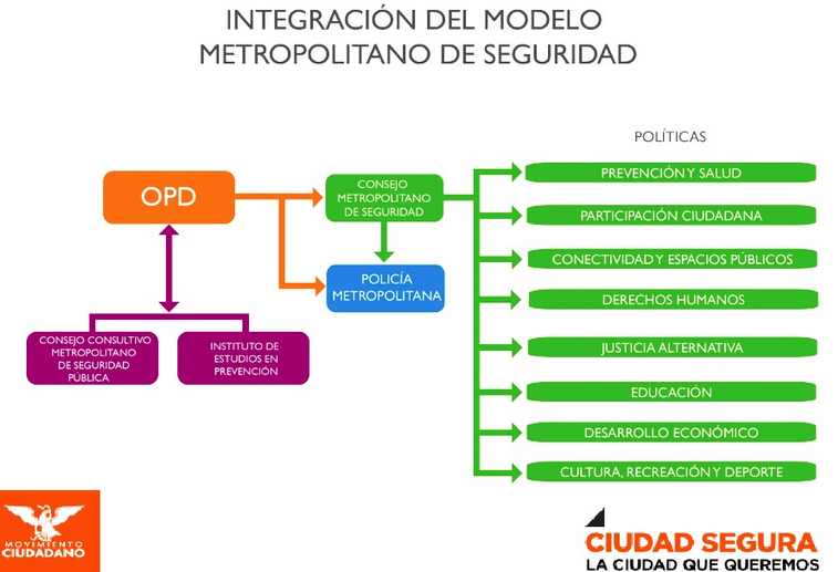 Integración del Modelo Metropolitano de Seguridad Integración del Modelo Metropolitano de Seguridad
